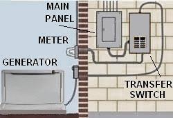 Connection of generator to house